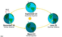 Las estaciones indicadas por la inclinación del eje de la Tierra con relación a ella orbitan eclíptica alrededor del Sol.