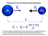 La ley de la gravitación universal de Newton ilustrada.