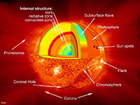 Estructura interna del Sol.