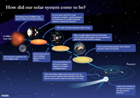 Evolución del Sistema Solar.