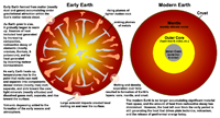 Formation of Early Earth and its layered internal structure.