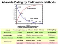 Absolute dating