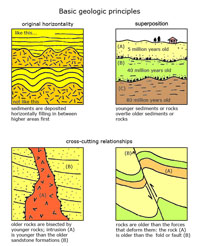 Principios geológicos básicos