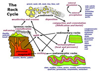 El ciclo de la roca