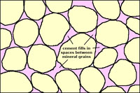 El cemento rellena el espacio de poro entre los granos minerales