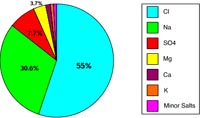 Sales de Mar (componentes elementales de sales de agua de mar desolvada)