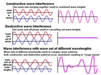 Wave interference