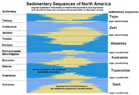 Ciclos tectónicos y de sedimentación de América del Norte