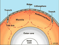 Forces that drive plate tectonic motion