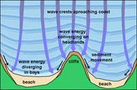 Coast erosion of headlands and bays