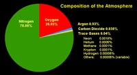 Composition of the atmosphere