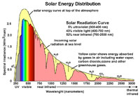 Specturm of solar radiation absorbed by the atmosphere