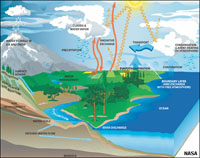 Water Cycle (NASA version)