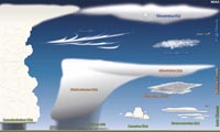 Cloud types