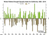 Ciclos de sequía en California