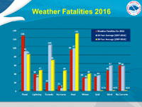 Weather fatalites in the United States for 2016.