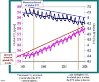 Greenhouse trends of carbon dioxide and carbon-13
