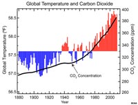 Camparison of carbon dioxide concentrations to global temperature changes