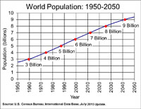 Past and projected human population growth