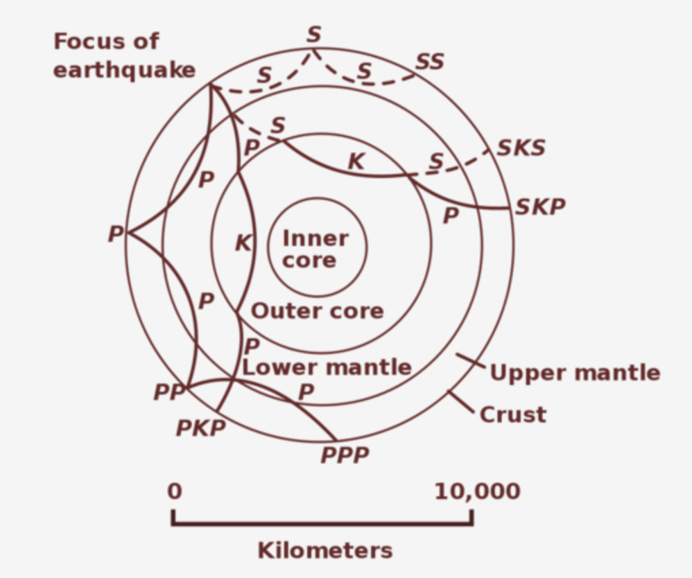 6.3: Inside The Earth - Geosciences LibreTexts