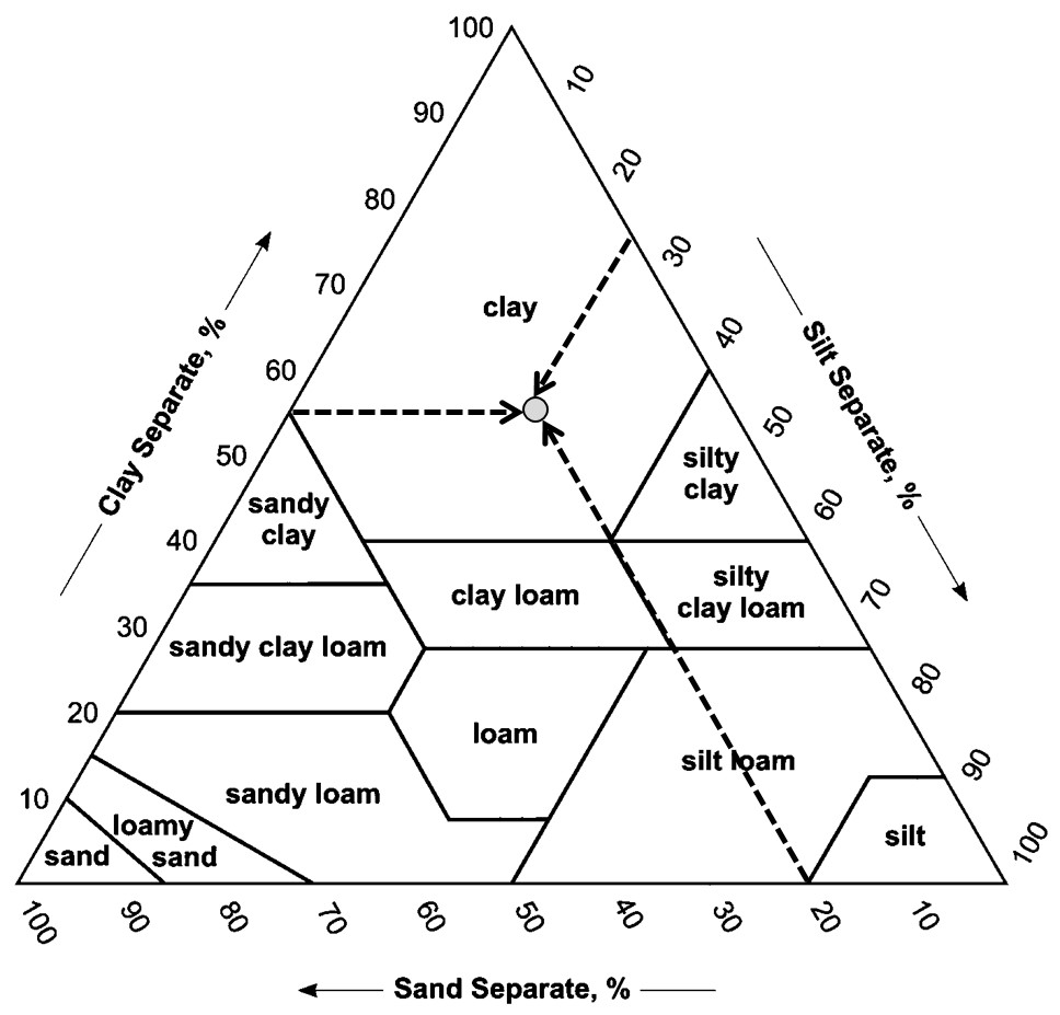 Soil texture example depicting a sample with 20 percent sand, 25 percent silt, and 55 percent clay