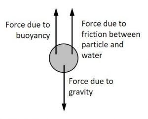 Forces acting on a soil partice falling in water, including the force of gravity pulling it downward and the forces of buoyancy and friction pulling it upward.