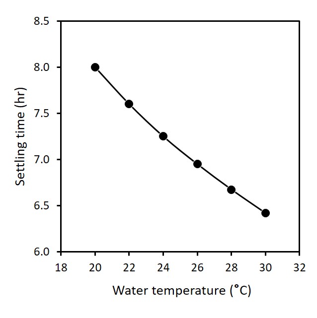 Una gráfica que muestra cómo el tiempo requerido para que las partículas de arcilla se asienten disminuye al aumentar la temperatura del agua.