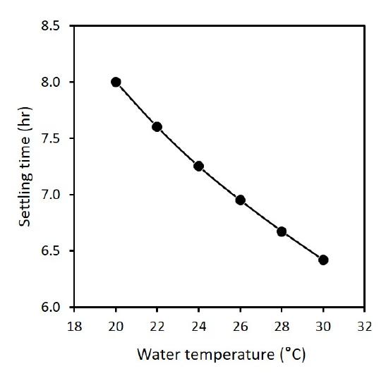 A graph showing how the time required for clay particles to settle decreases with increasing water temperature.