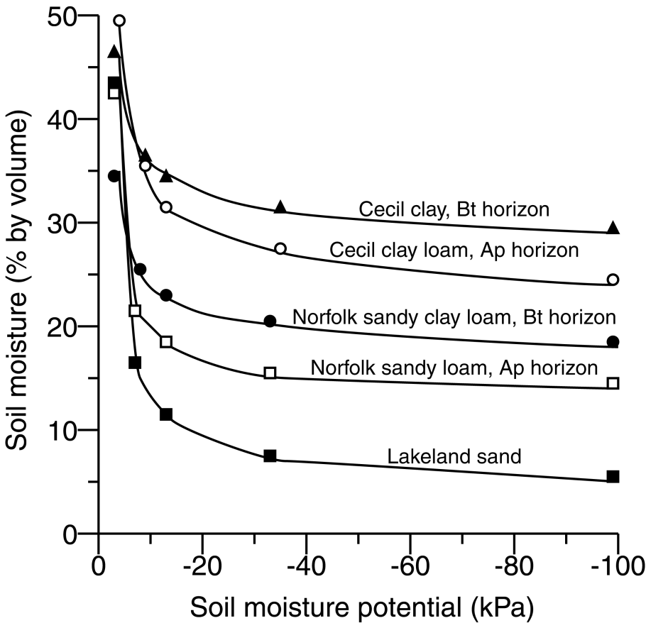 Relación entre el contenido de humedad y el potencial de humedad para tres suelos de hasta -100 kPa