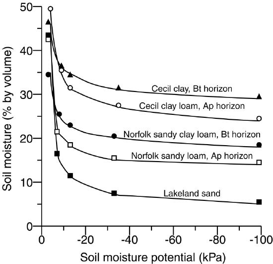 Relationship between moisture content and moisture potential for three soils down to -100 kPa