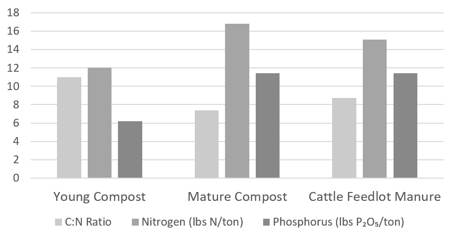 Un gráfico de barras que representa las relaciones C a N, el contenido de nitrógeno y el contenido de fósforo de la composta joven, la composta madura y el estiércol de ganado.