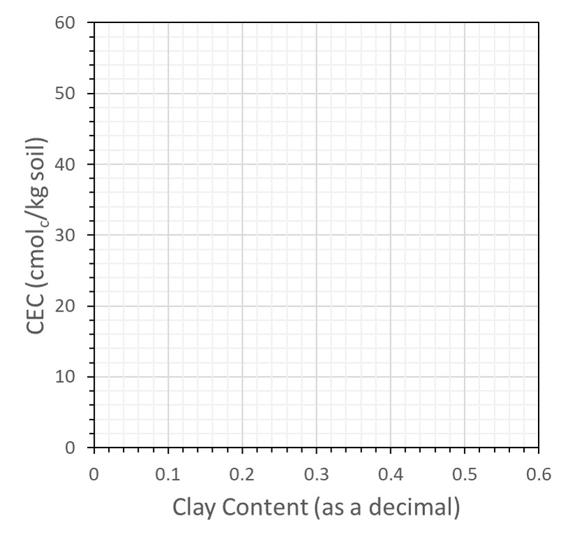 Relationship between clay content and CEC
