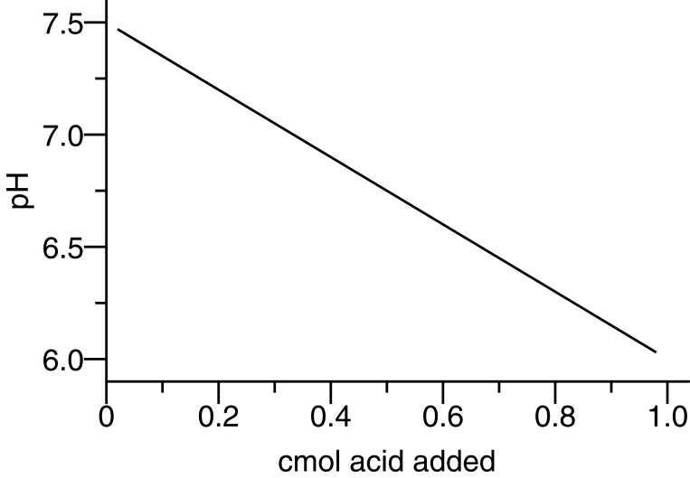pH vs cmol Acid Added