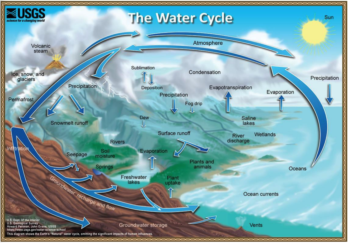 The hydrologic cycle.
