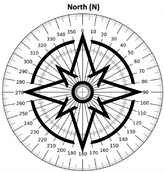 Figure 1.14, 360-degree protractor overlain with a standard compass rose; north is to the top of the page.