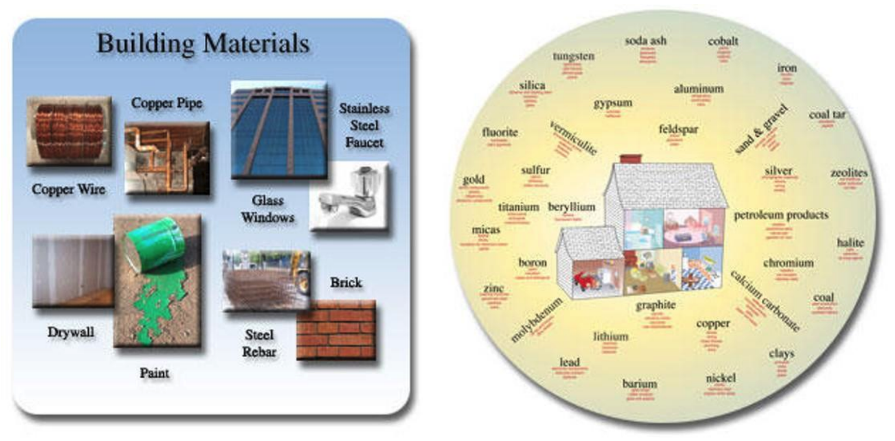 Figure 3.1, common building materials and other Earth resources.