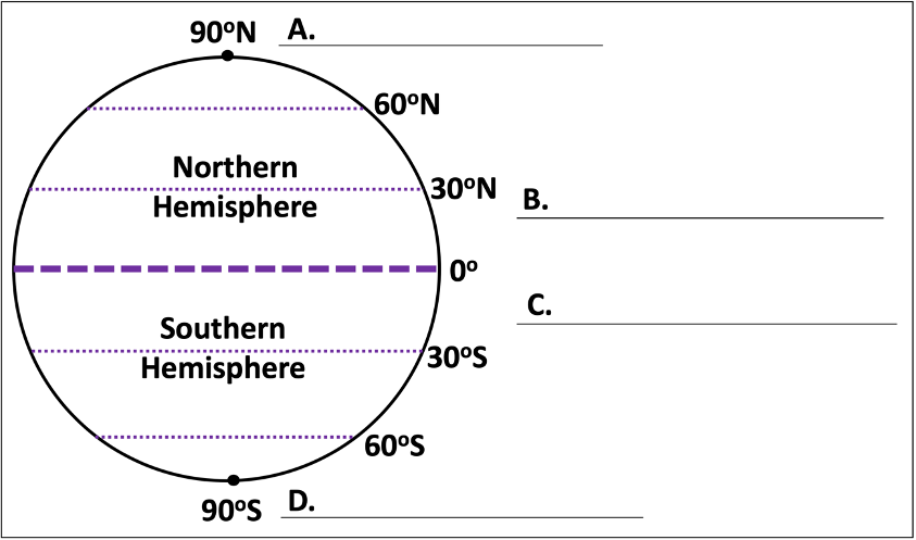 Figure 2.24, image to label lines of latitude at A, B, C and D.