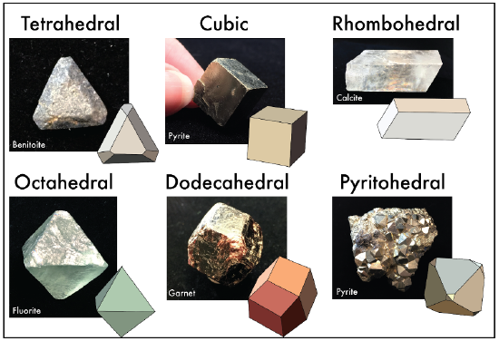 Figure 3.5, crystal habits of minerals.