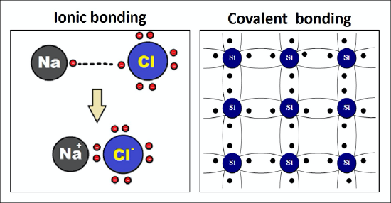 Figure 3.7, ionic and covalent bonding.