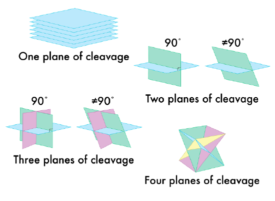 Figure 3.8, cleavage planes and directions of minerals.