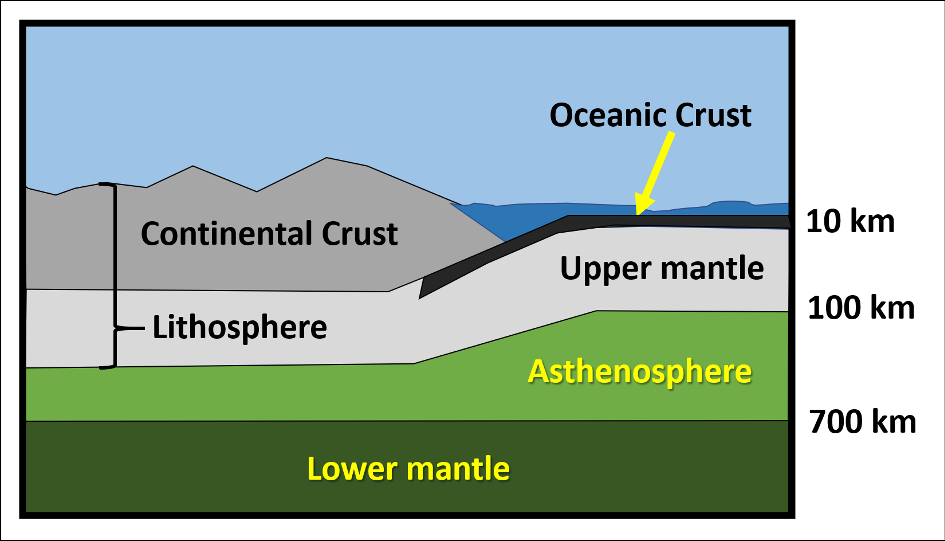 Figure 4.2, components of the lithosphere.