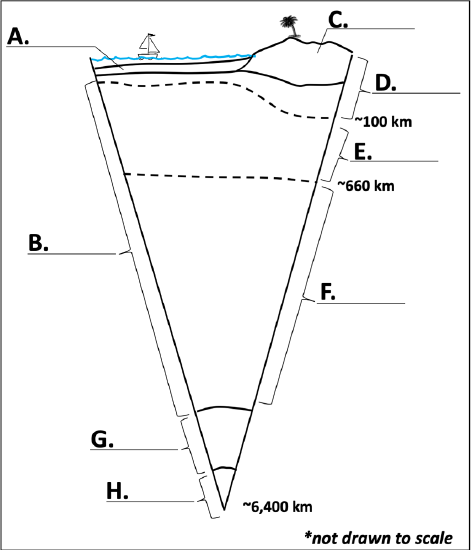 Figure 4.5, A cross-section of Earth to label.