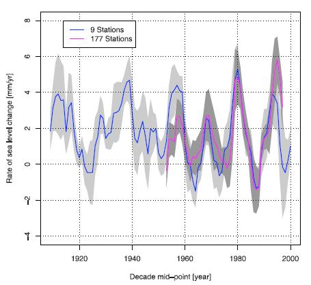 graph of Rate of sea level change from the year 1900 - 2000, see text below