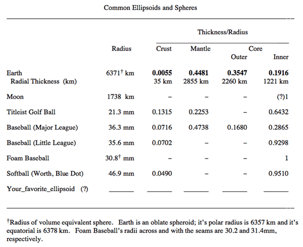 Common Ellipsoids and Spheres table, see text description in link below