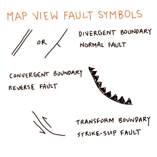 Map view fault symbols: Divergent Boundary Normal Fault is two parallel lines or a T, Convergent boundary reverse fault is a line lined with triangles, transform boundary strike-sup fault is a line with opposing arrows
