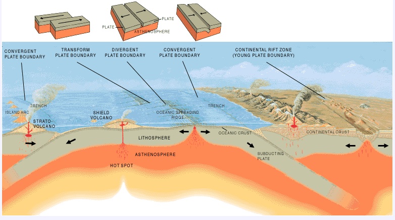 Cross Section Diagram showing Divergent, Convergent, and Transform Plate boundaries as mentioned in text above.