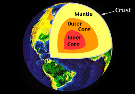 Earths internal structure from inside out: inner core, outer core, mantle, crust