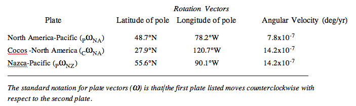 Tabla de vectores de movimiento de placa, ver descripción de texto en el siguiente enlace