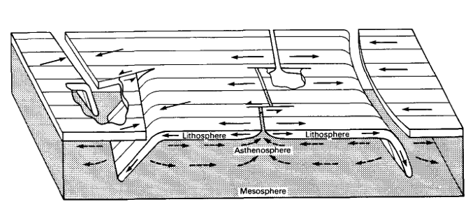 diagram of three types of plate boundaries, see text above