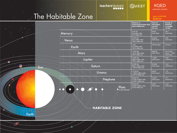 Diagram of the Habitable Zone. See link in caption for text description